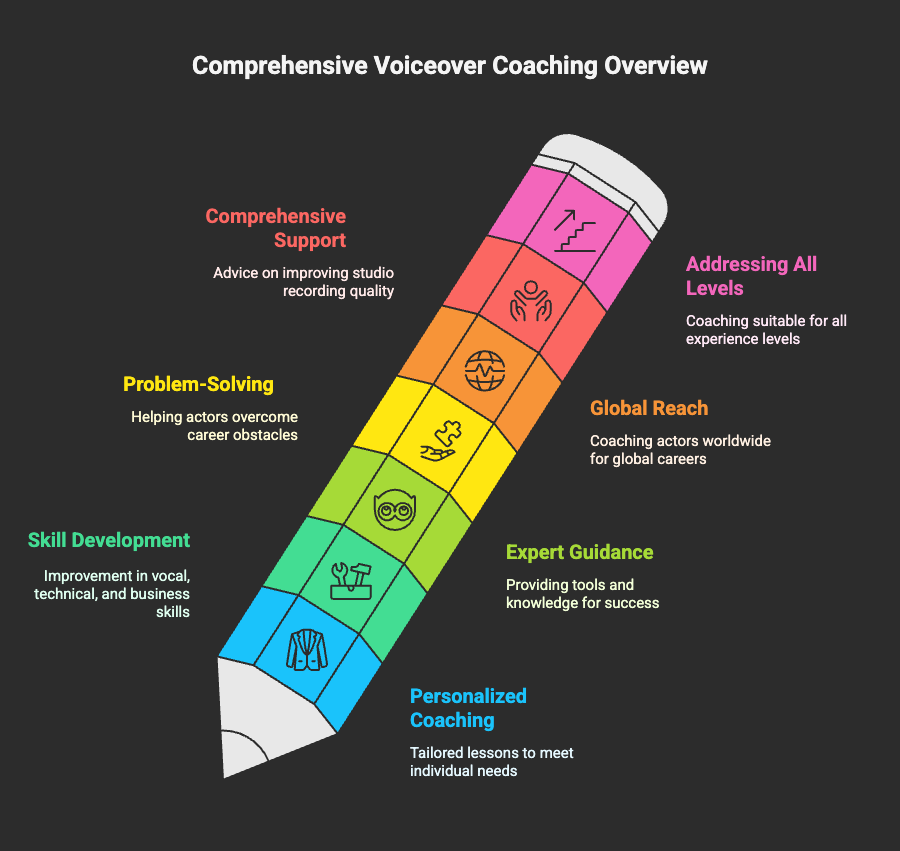 voice acting coach UK